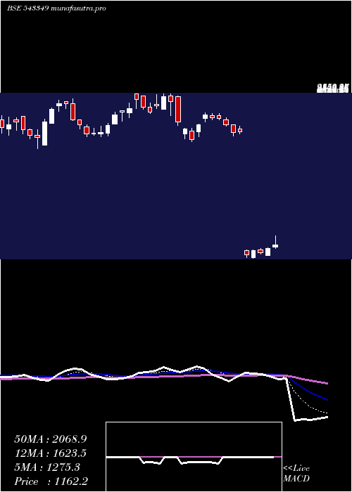 Daily chart Amiorg