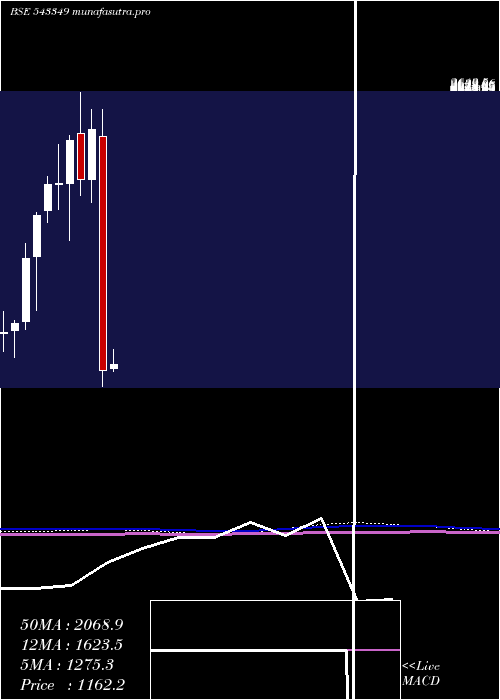 monthly chart Amiorg