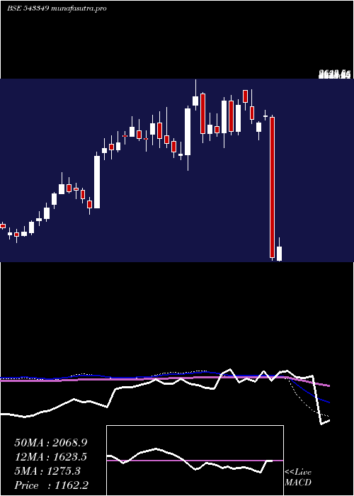 weekly chart Amiorg