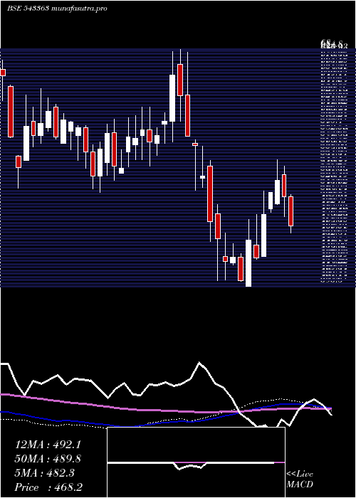 weekly chart Prevest