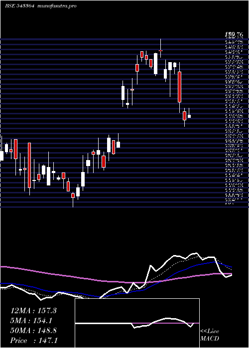 Daily chart Mtcl