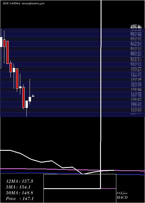 monthly chart Mtcl