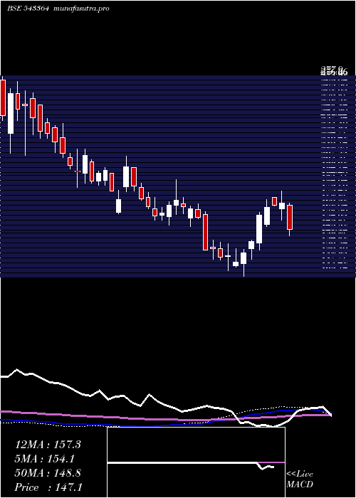 weekly chart Mtcl