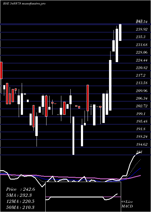 Daily chart Svrl