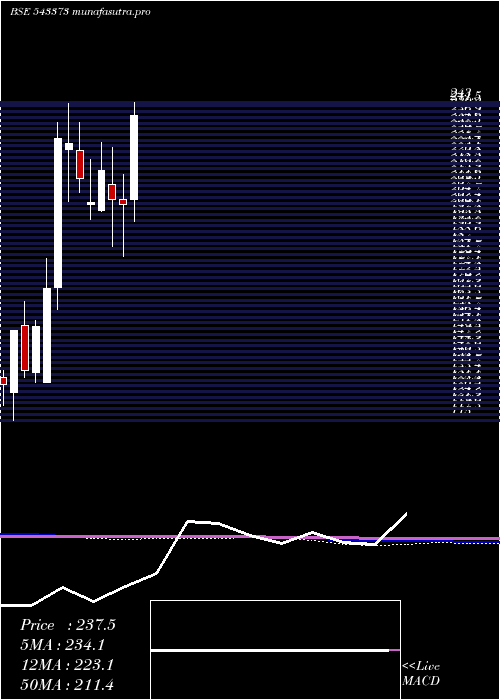monthly chart Svrl