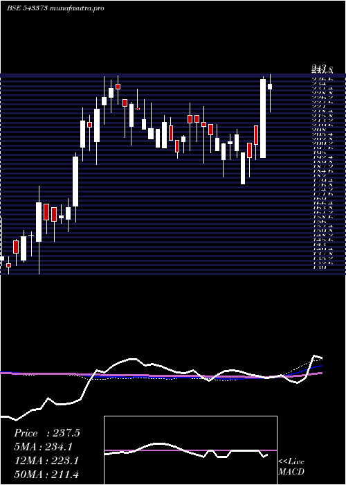 weekly chart Svrl
