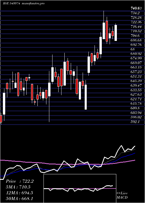 Daily chart Abslamc