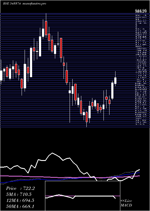 weekly chart Abslamc