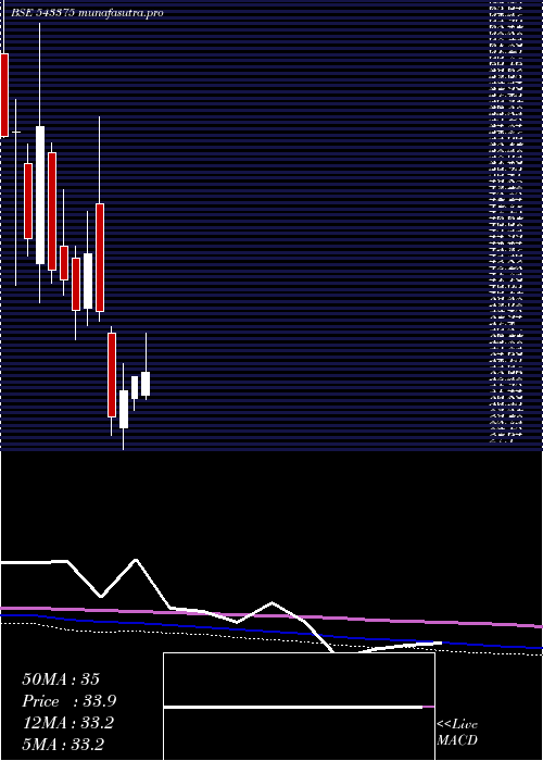 monthly chart Promax