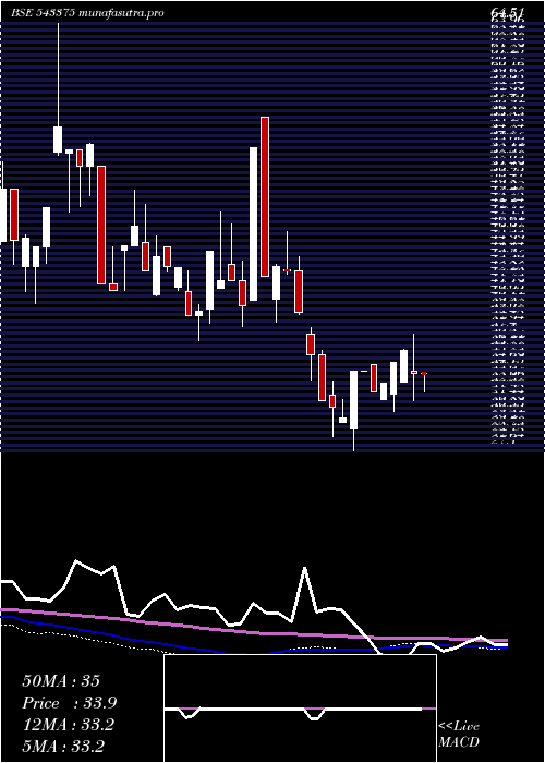weekly chart Promax