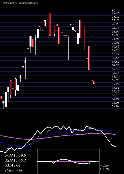 Daily chart Samor