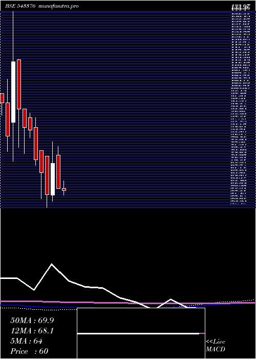 monthly chart Samor