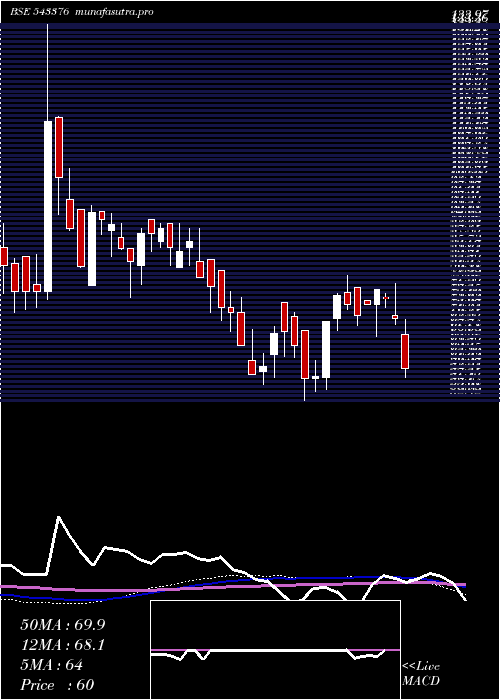 weekly chart Samor