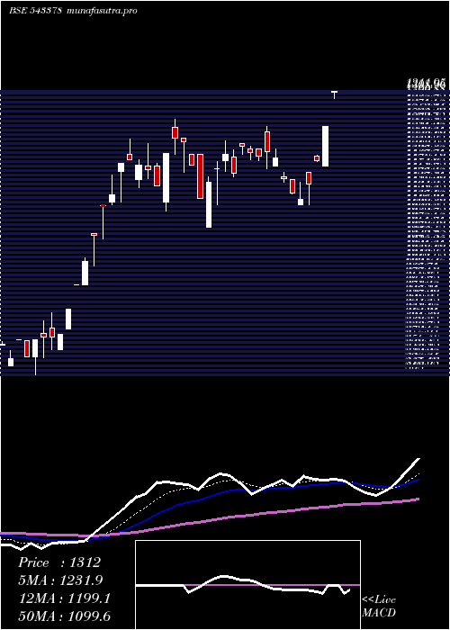 Daily chart Cwd