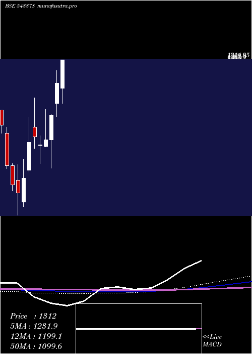 monthly chart Cwd