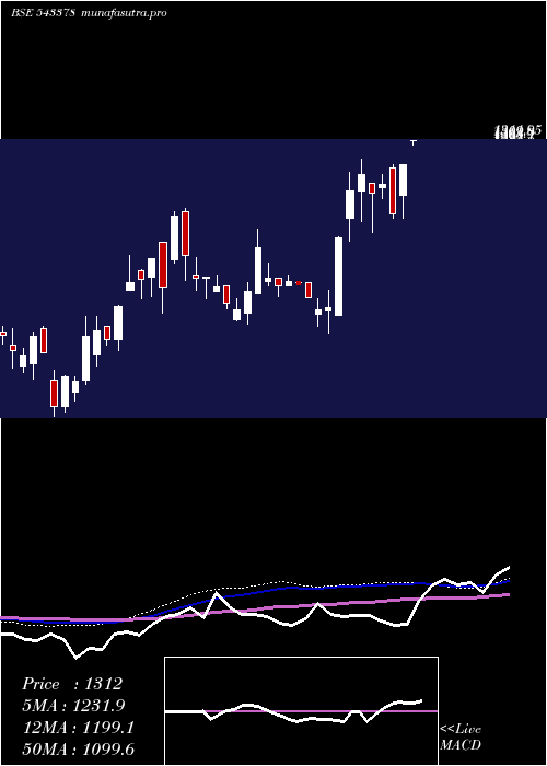 weekly chart Cwd