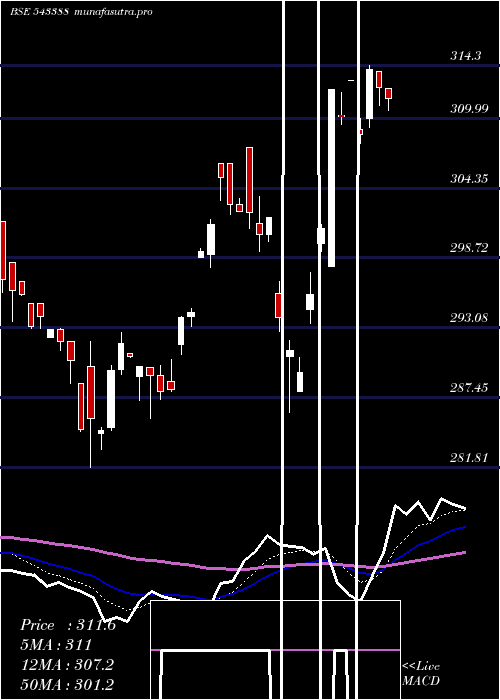 Daily chart Dspnewetf