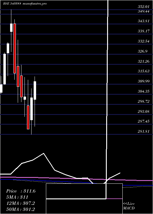 monthly chart Dspnewetf