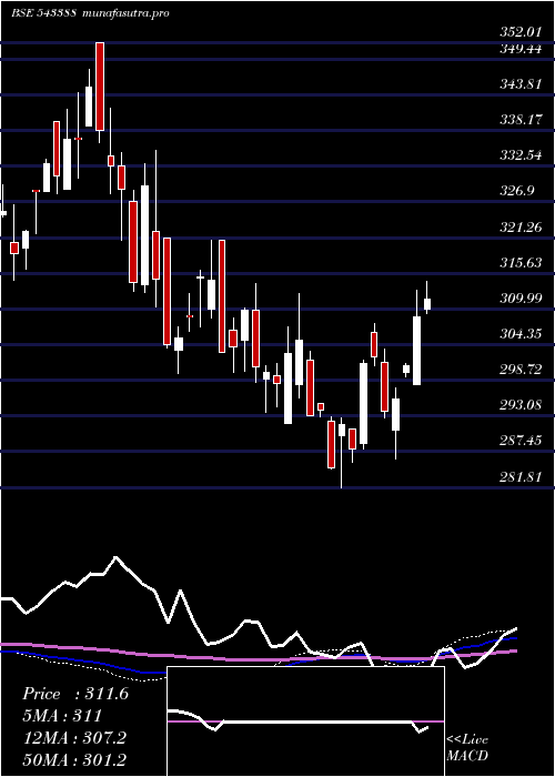 weekly chart Dspnewetf