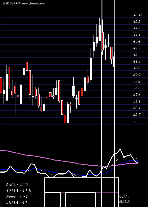 Daily chart Sigachi