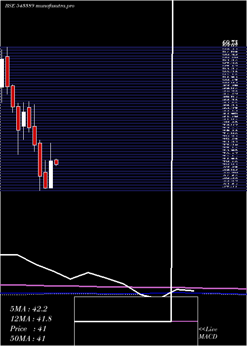 monthly chart Sigachi
