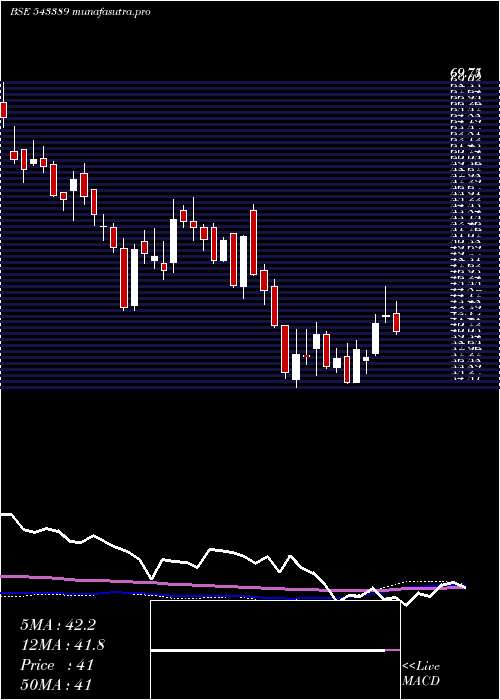 weekly chart Sigachi
