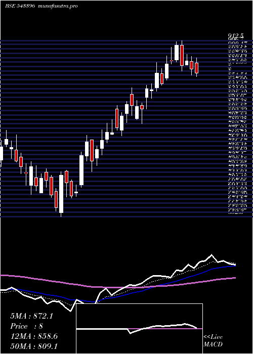  Daily chart Paytm