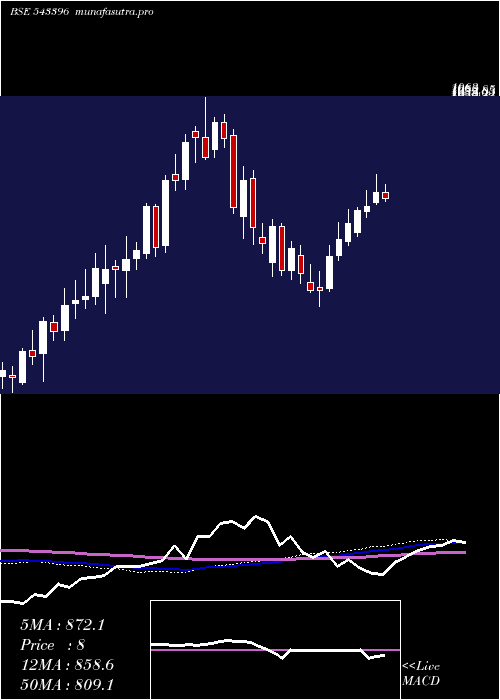  weekly chart Paytm