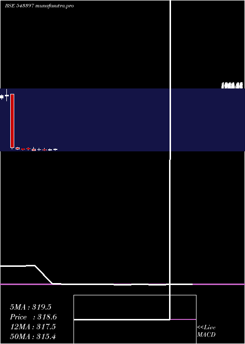 monthly chart Sapphire