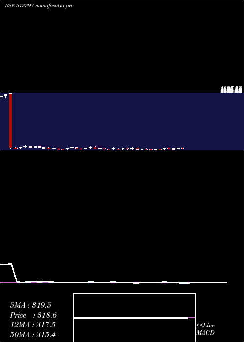 weekly chart Sapphire
