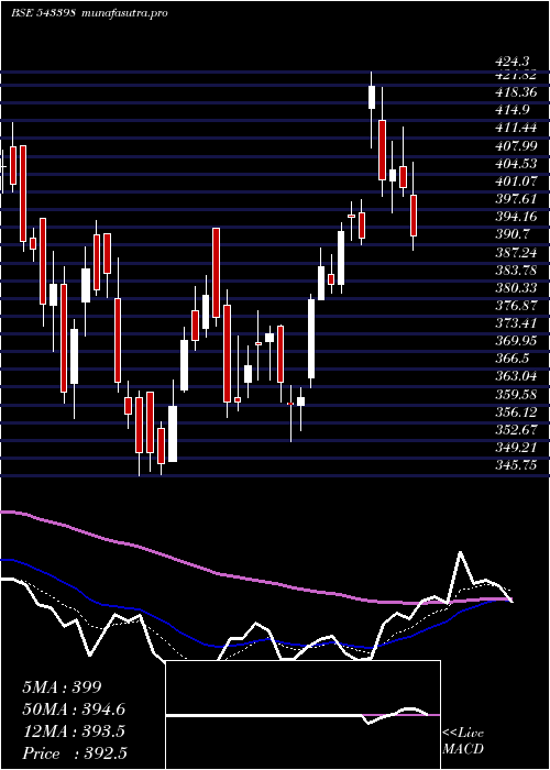  Daily chart Latentview