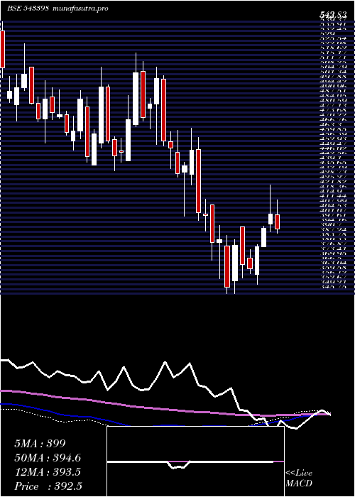  weekly chart Latentview