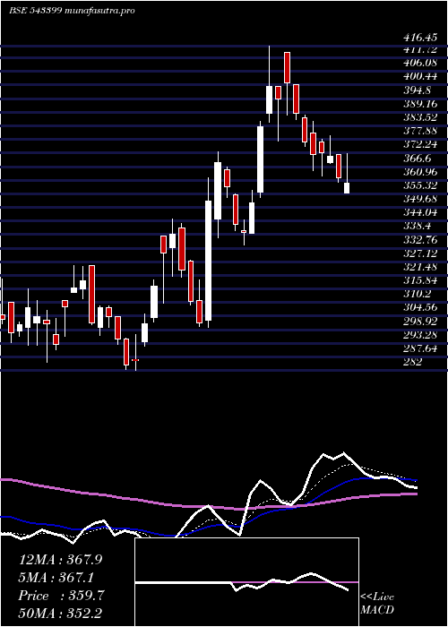 Daily chart Tarsons