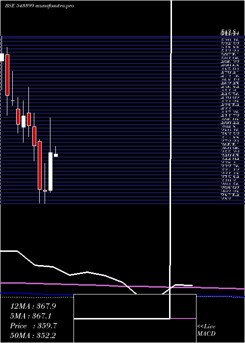 monthly chart Tarsons