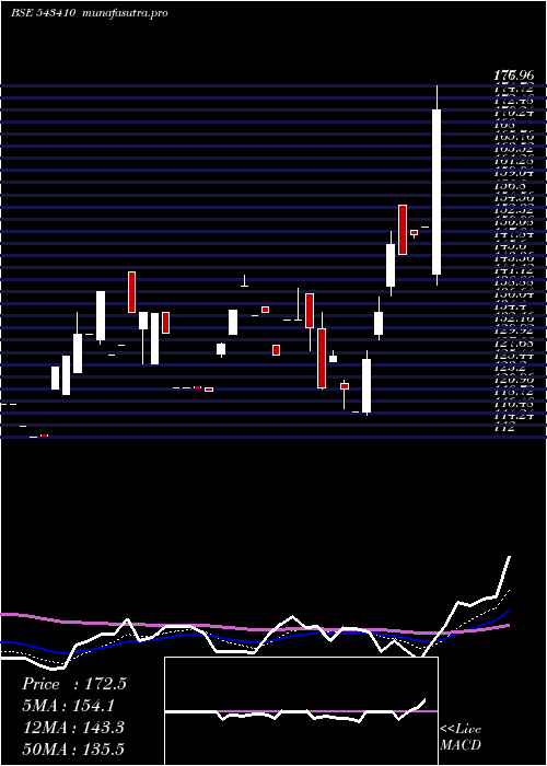 Daily chart Dmr