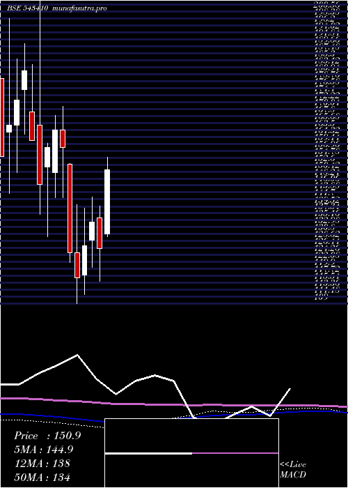 monthly chart Dmr