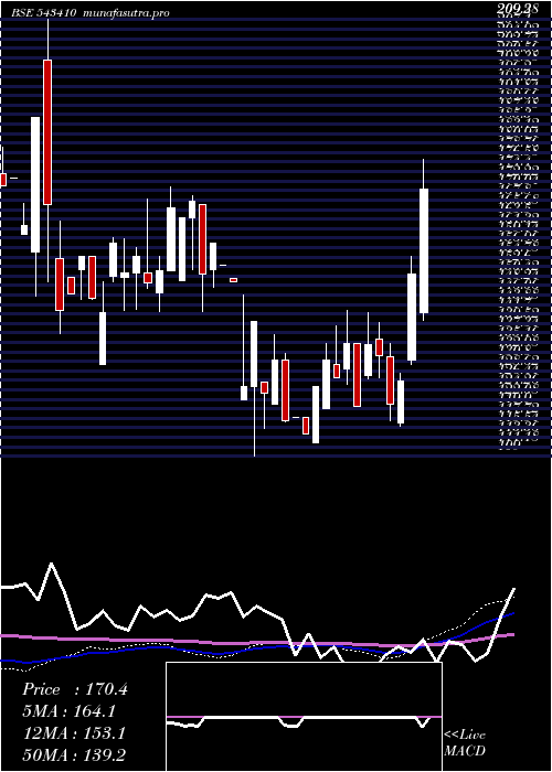 weekly chart Dmr