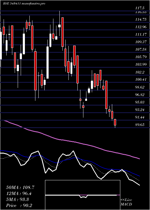 Daily chart Hitech