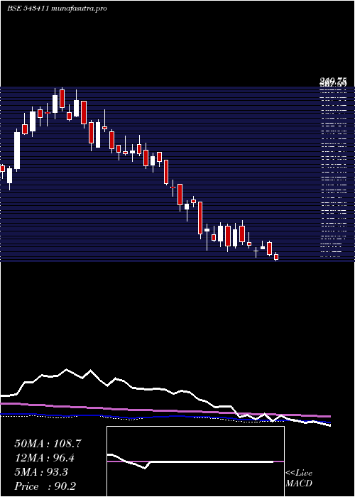 weekly chart Hitech