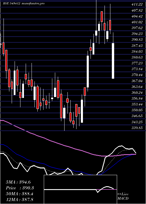 Daily chart Starhealth