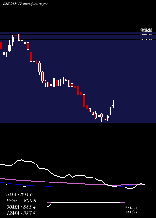 weekly chart Starhealth