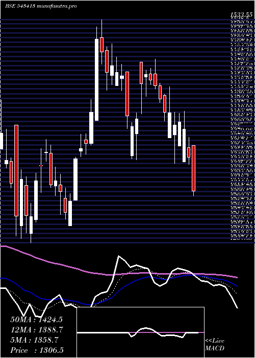 Daily chart Tega