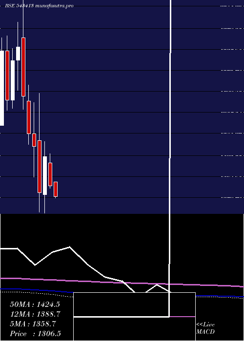 monthly chart Tega