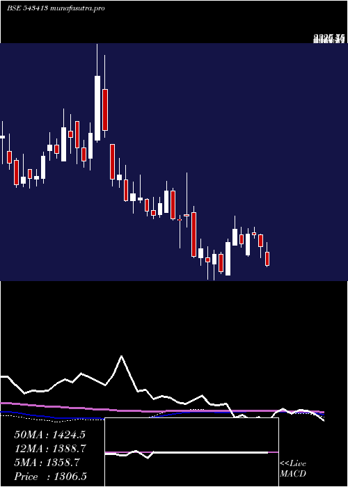 weekly chart Tega