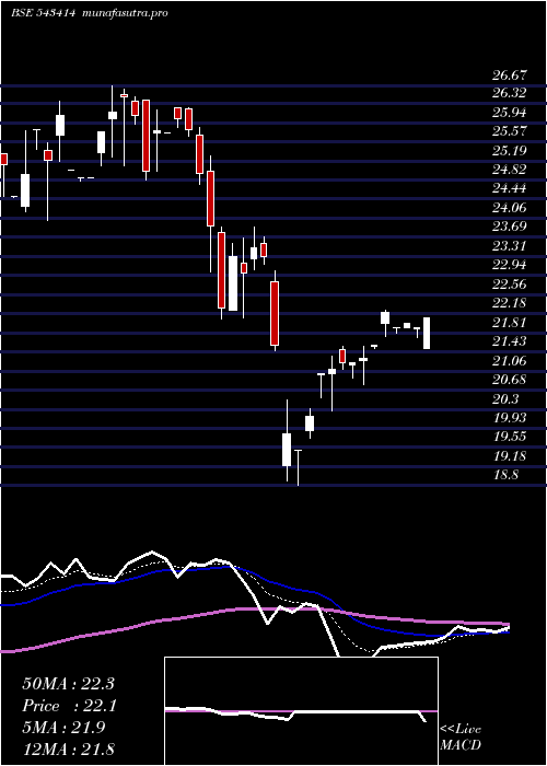 Daily chart Mahktech