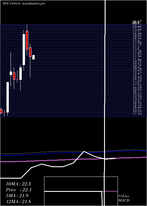 monthly chart Mahktech