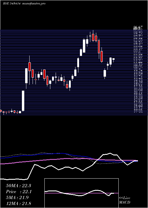 weekly chart Mahktech