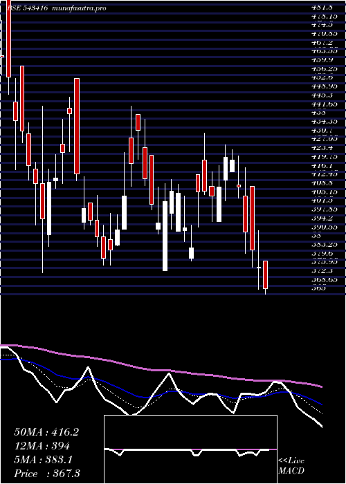  Daily chart Zodiac