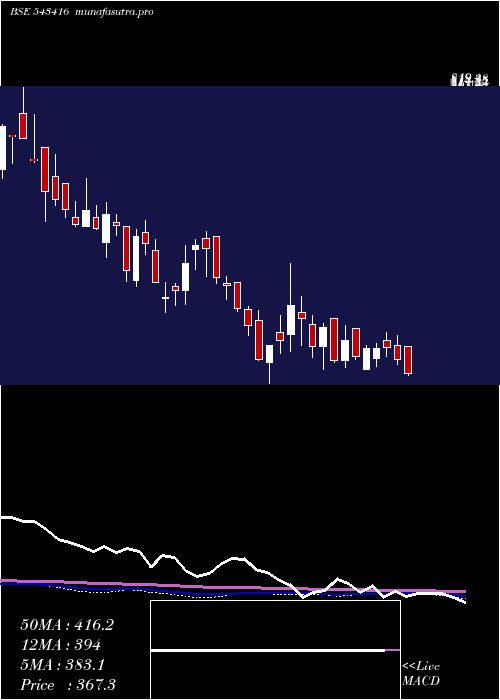  weekly chart Zodiac