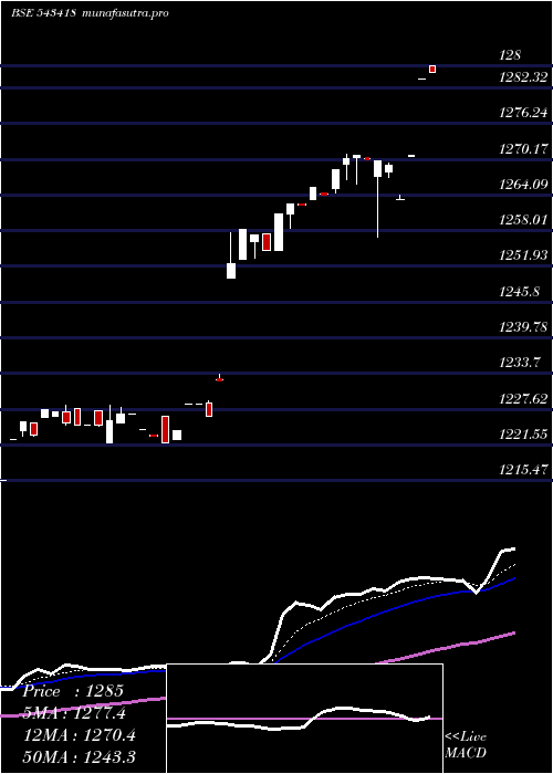 Daily chart Bbetf0432